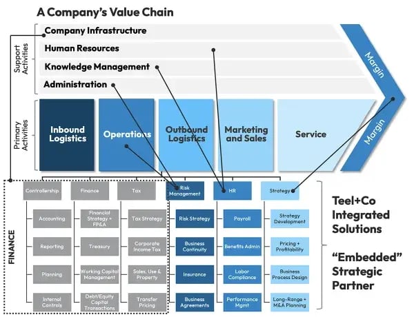 teel-value-chain